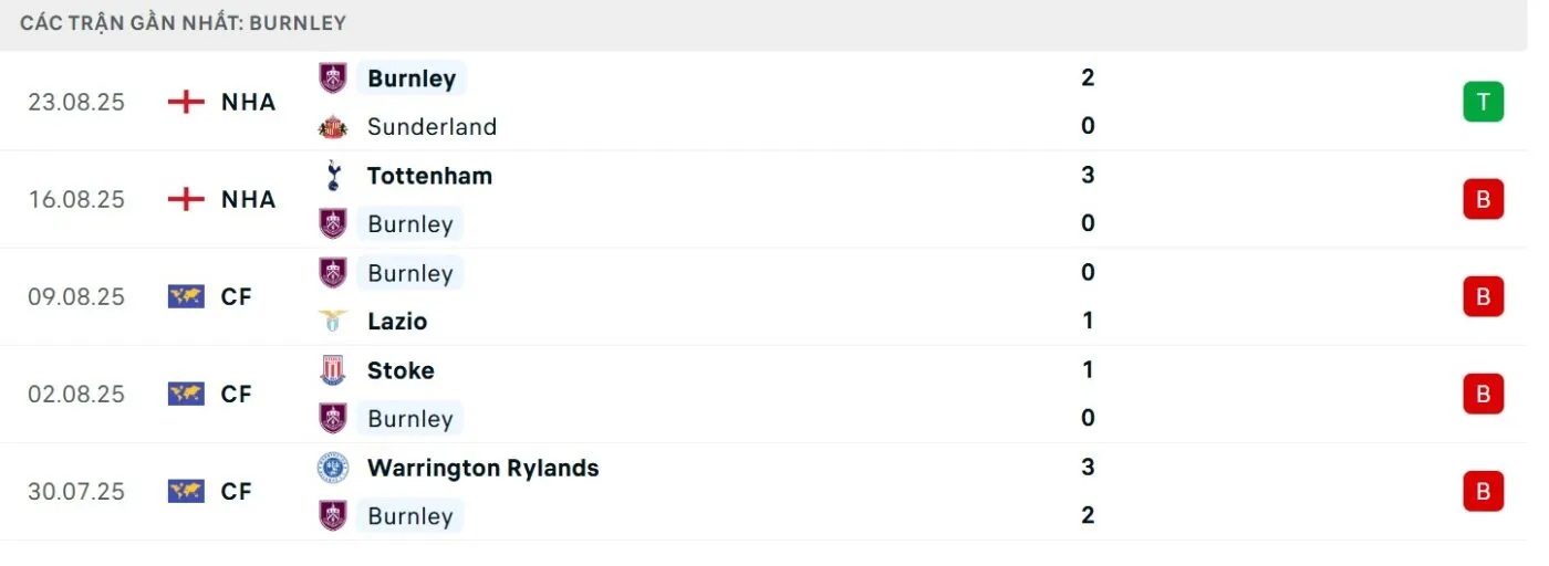 Thành tích khá tệ của Burnley