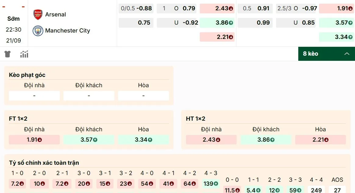 Tỷ lệ soi kèo Arsenal vs Manchester City mới nhất