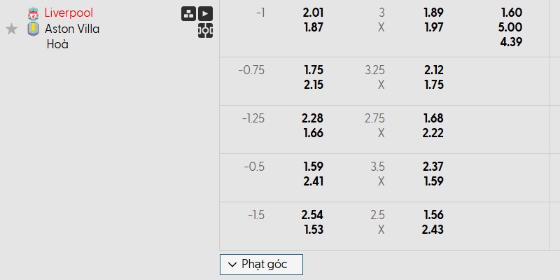 Bảng kèo trận đấu Liverpool vs Aston Villa