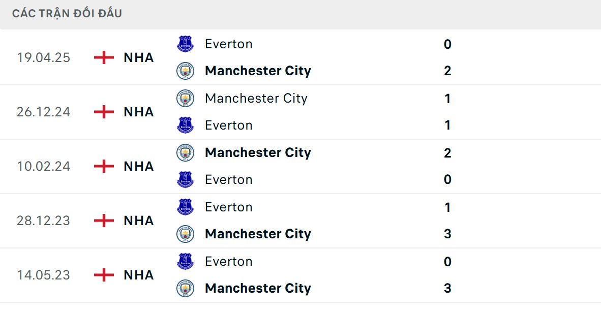 Ưu thế trong lịch sử đối đầu dành cho The Citizens