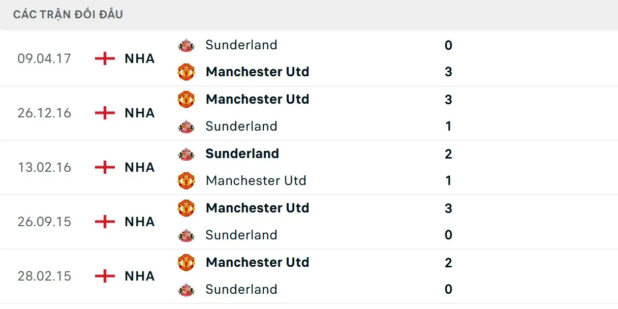soi kèo Manchester United vs Sunderland: MU áp đảo