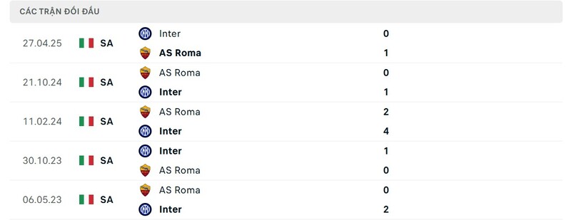Thành tích đối đầu giữa AS Roma vs Inter Milan trong quá khứ