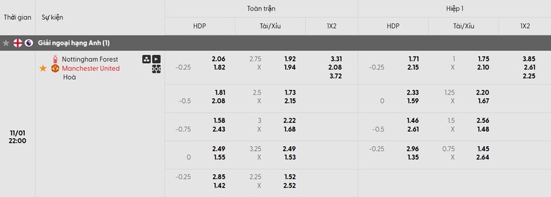 Tỷ lệ kèo trận đấu Nottingham Forest vs Man Utd
